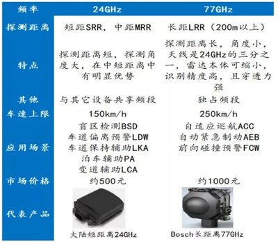 揭開汽車傳感器奧秘 雷達傳感器的工作原理與未來挑戰